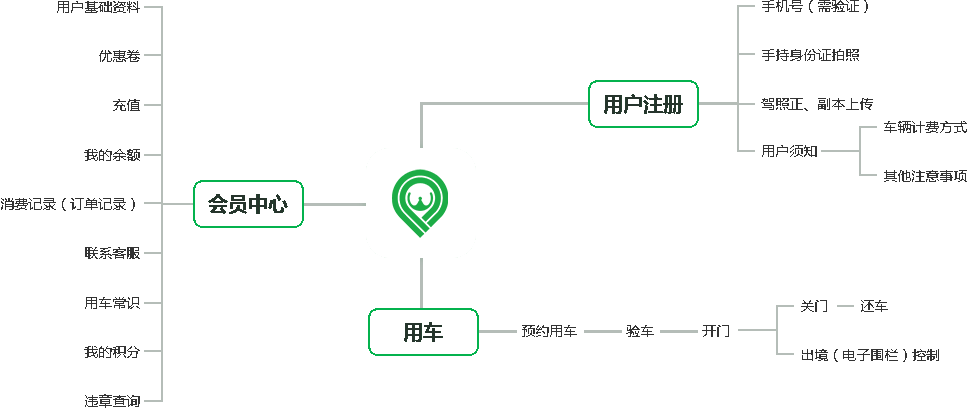 共享汽车系统开发定制