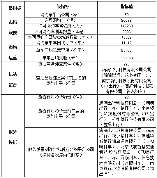 網(wǎng)約車平臺市場運(yùn)行管理監(jiān)測信息統(tǒng)計(jì)表