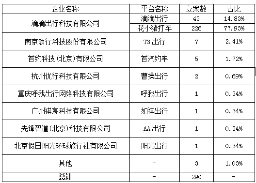 網(wǎng)約車平臺公司營運(yùn)違章總覽