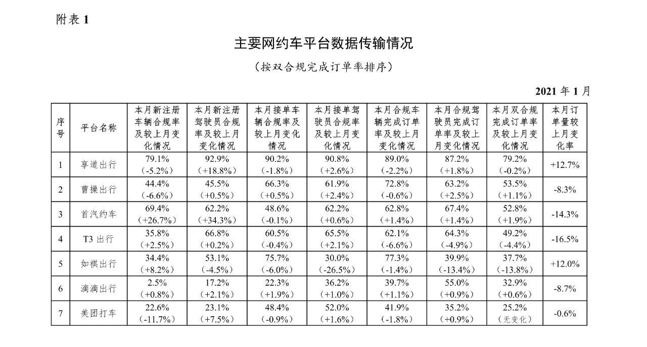 網(wǎng)約車平臺數(shù)據(jù)傳輸情況表格