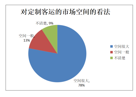 定制客運(yùn)的市場空間與潛力