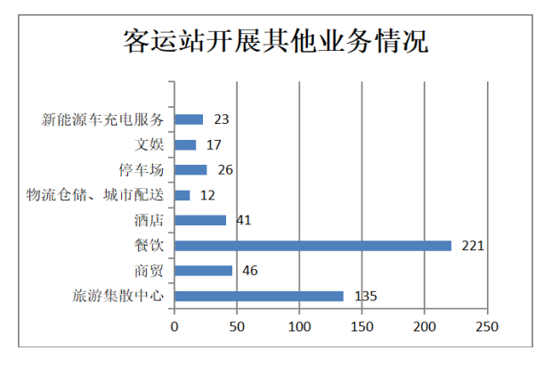 客運(yùn)站開展其它業(yè)務(wù)的情況