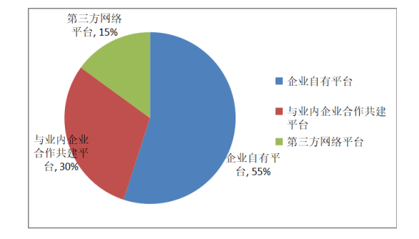 定制客運(yùn)業(yè)務(wù)開展依托網(wǎng)絡(luò)平臺情況圖