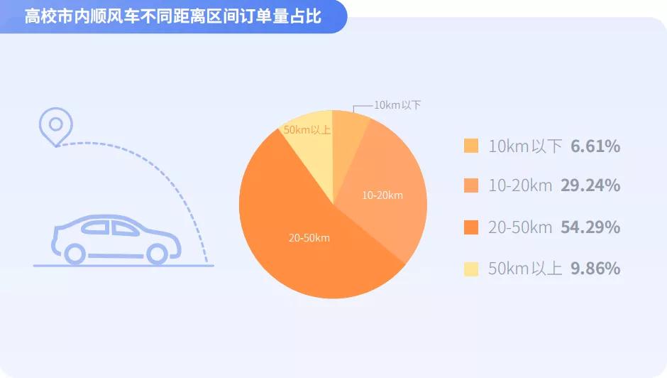 高校市內(nèi)順風車不同距離區(qū)間訂單量占比圖