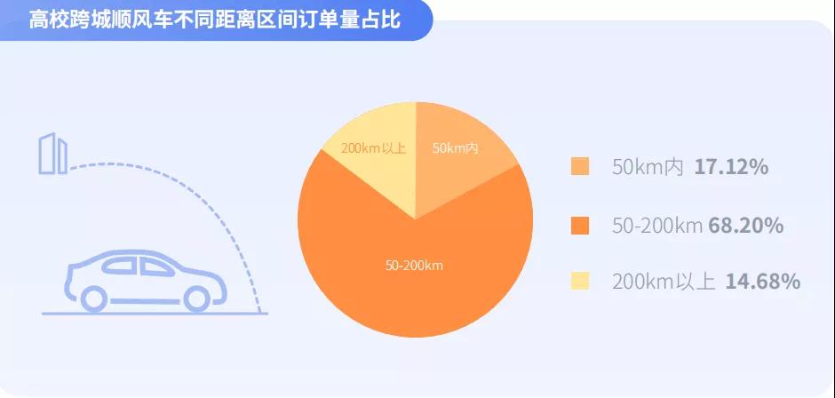 高校跨城順風車不同距離區(qū)間訂單量占比圖