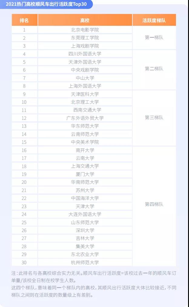 2021熱門高校順風車出行活躍度Top30圖