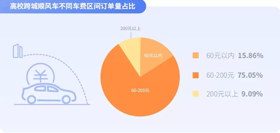 高校跨城順風車不同車費區(qū)間訂單量占比圖