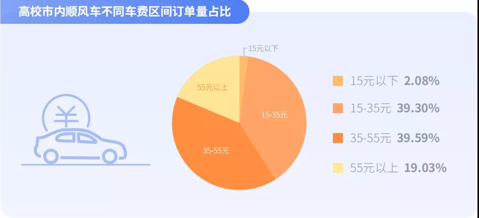 高校市內(nèi)順風車不同車費區(qū)間訂單量占比圖