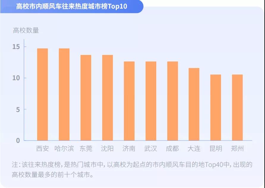 高校市內(nèi)順風車往來熱度城市榜Top10圖