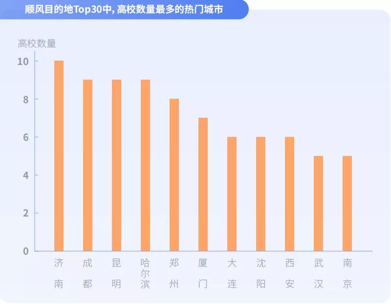 順風車目的地Top30中，高校數(shù)量最多的熱門城市圖