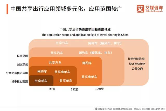 中國共享出行應用領域多元化，應用范圍較廣