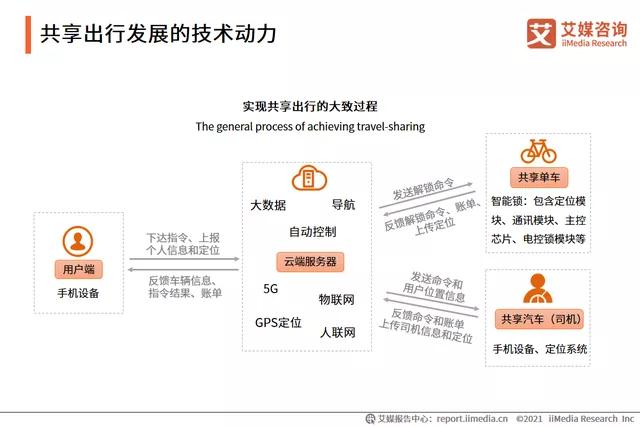 共享出行發(fā)展的技術動力