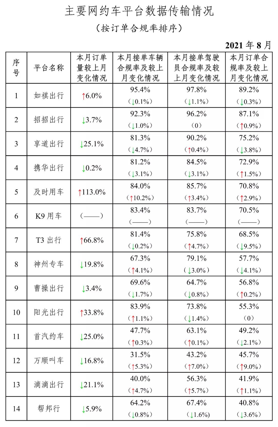 主要網(wǎng)約車平臺(tái)數(shù)據(jù)傳輸情況上