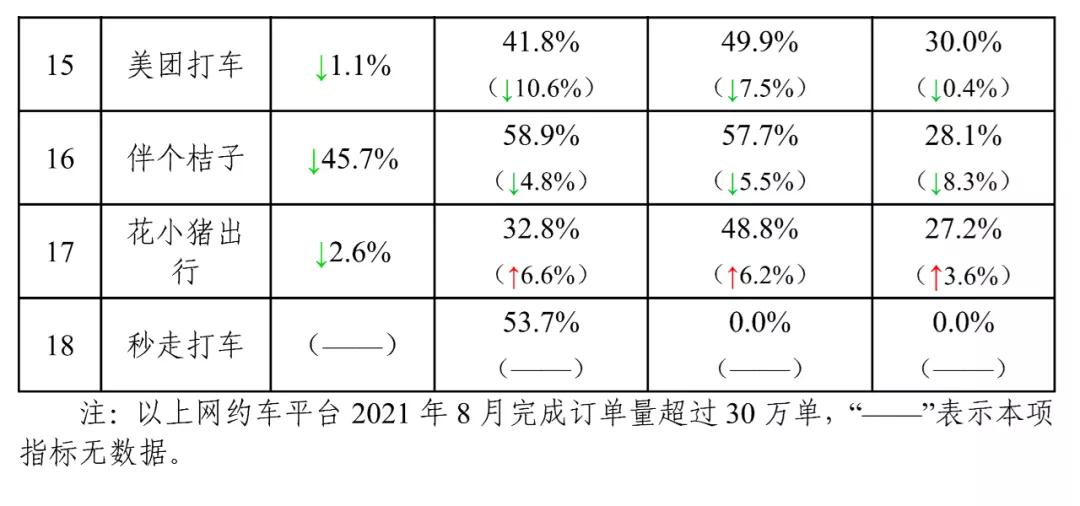 主要網(wǎng)約車平臺(tái)數(shù)據(jù)傳輸情況下