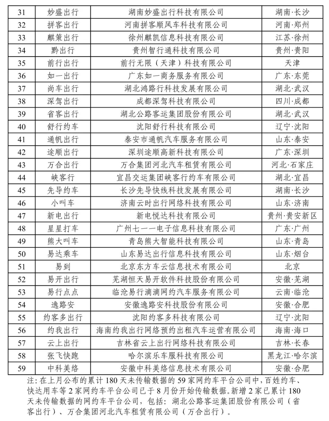 180天以上未傳輸數(shù)據(jù)的網(wǎng)約車平臺(tái)公司情況下