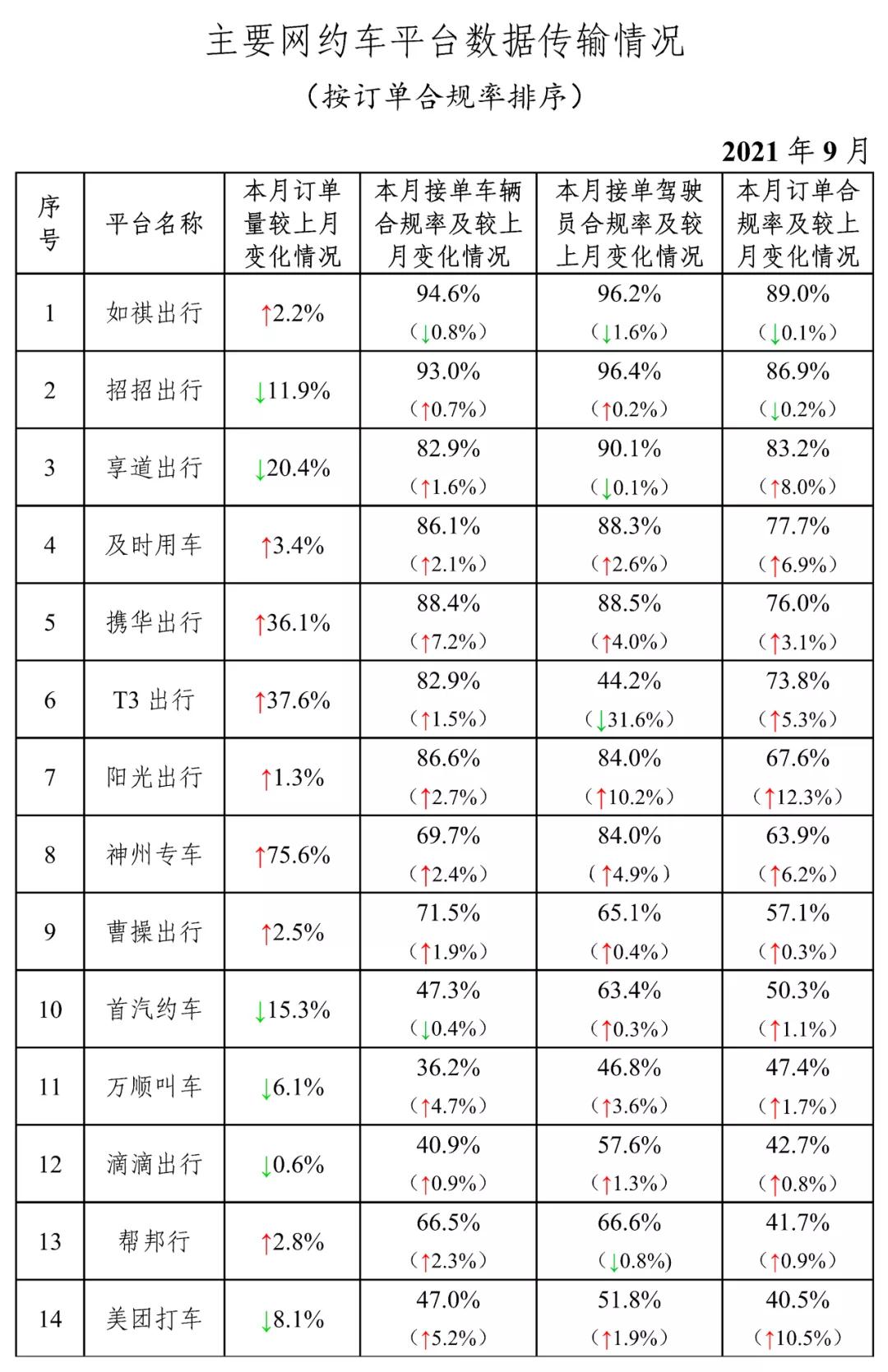 主要網(wǎng)約車(chē)平臺(tái)數(shù)據(jù)運(yùn)輸情況表格圖