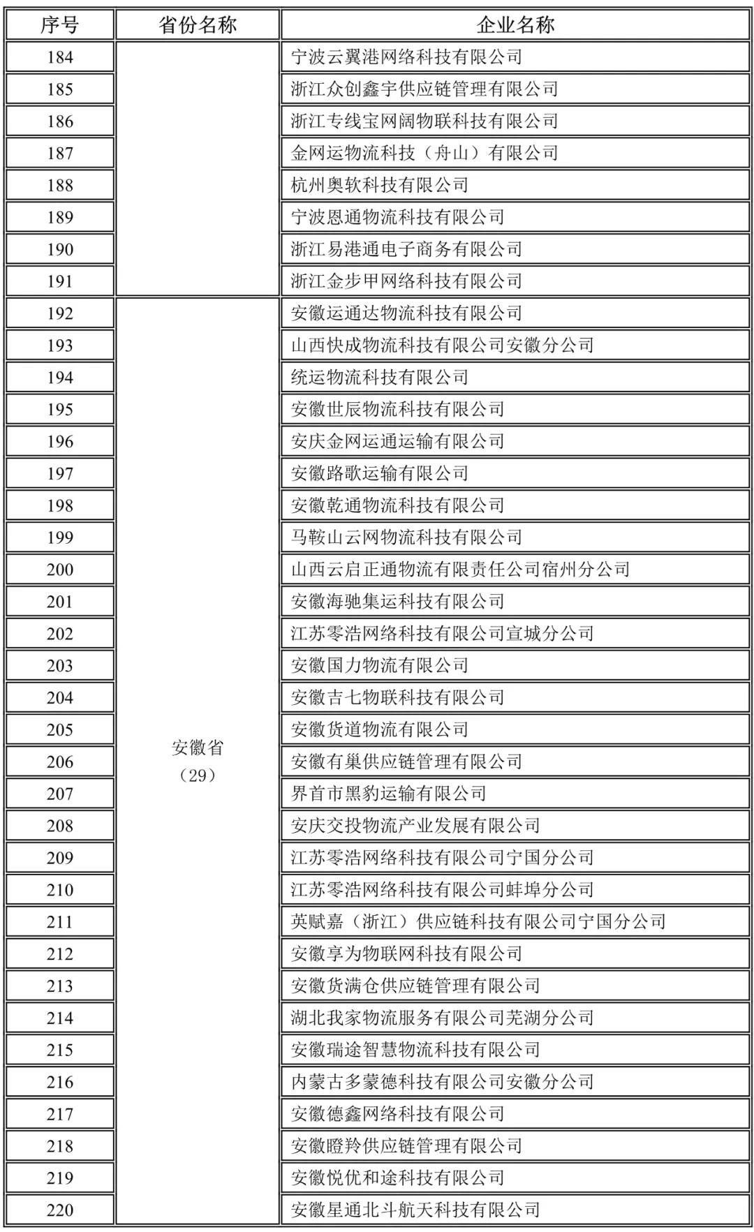 浙江,安徽未上傳駕駛員位置單證信息企業(yè)名錄