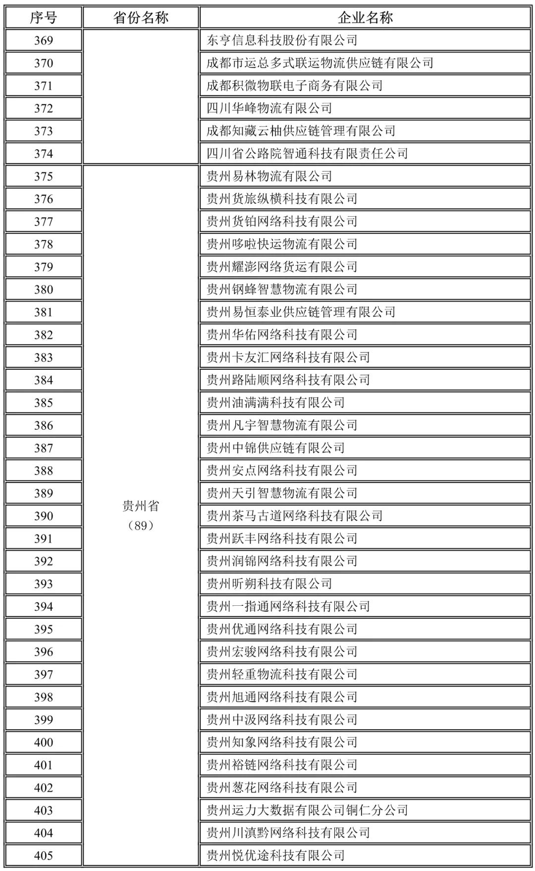 四川,貴州未上傳駕駛員位置單證信息企業(yè)名錄