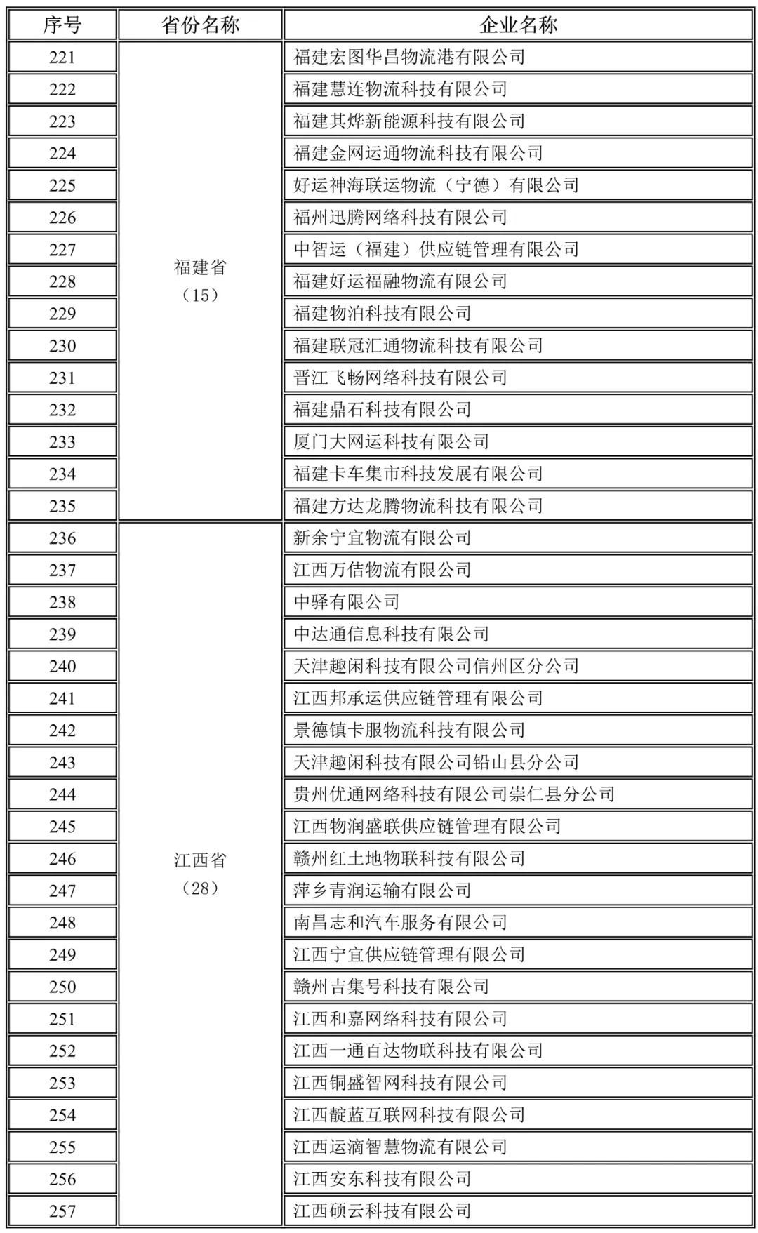 福建,江西未上傳駕駛員位置單證信息企業(yè)名錄