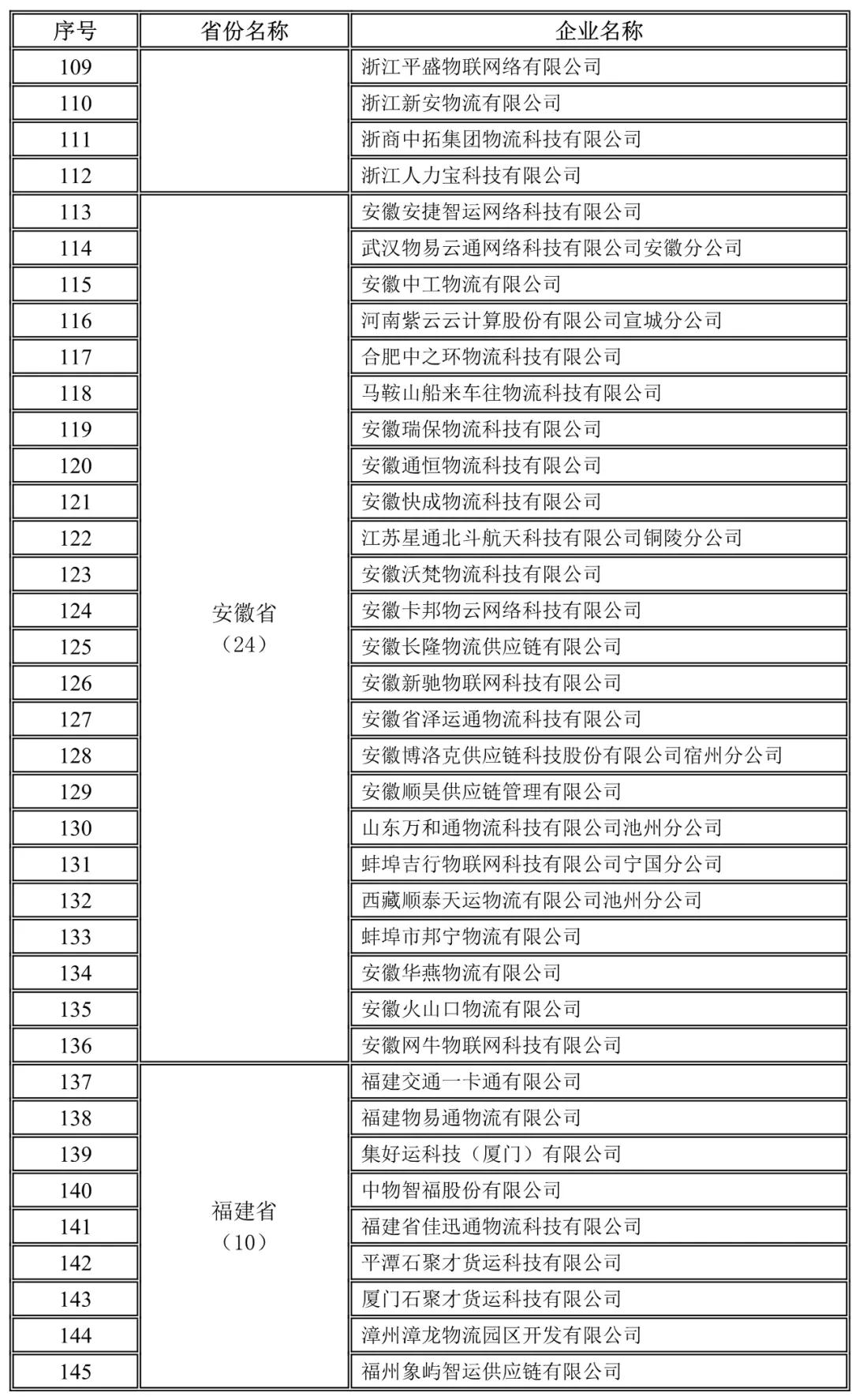 浙江,安徽,福建地方網(wǎng)絡(luò)貨運企業(yè)未上傳運單企業(yè)名錄