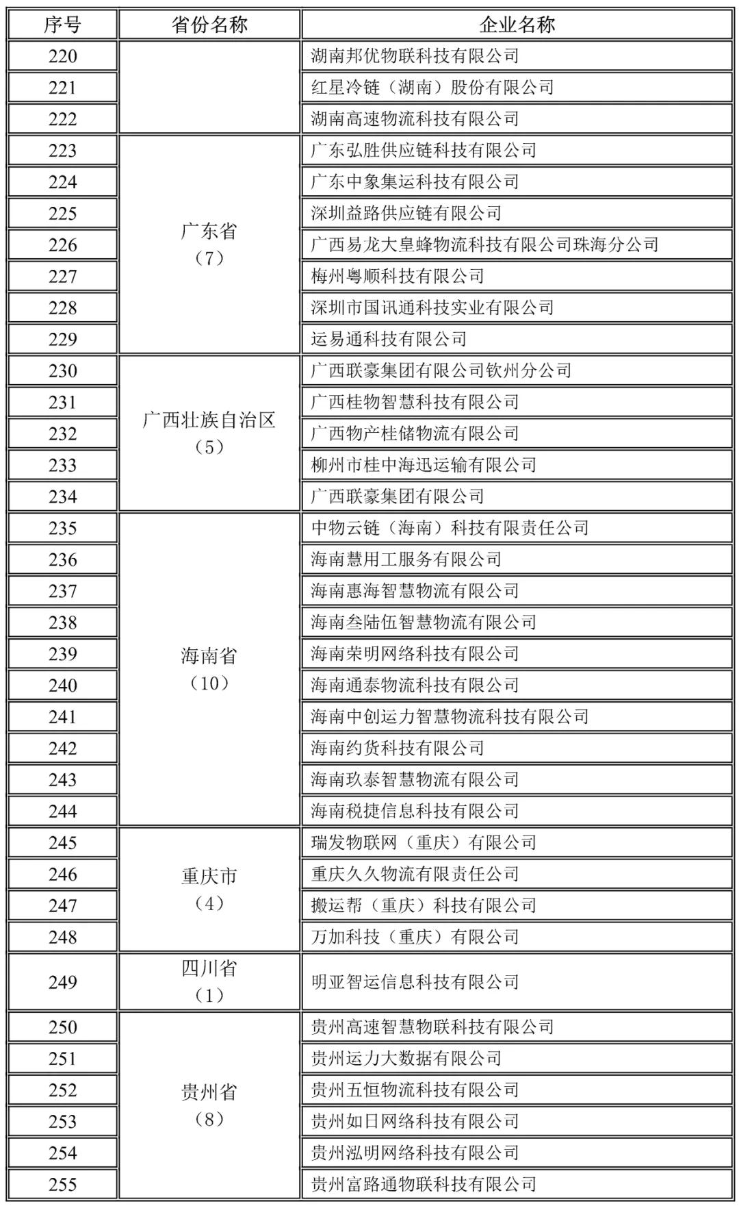 廣東,廣西,海南,重慶,四川,貴州地方網(wǎng)絡(luò)貨運企業(yè)未上傳運單企業(yè)名錄