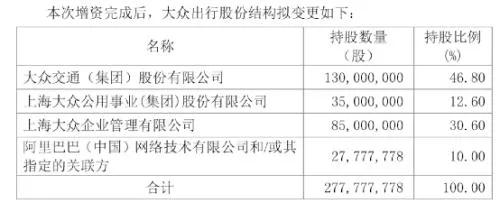 一個月內(nèi)阿里巴巴連投兩家網(wǎng)約車平臺,意味著什么