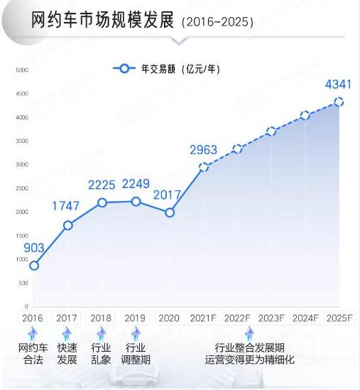 網約車市場規(guī)模發(fā)展（2016-2025）