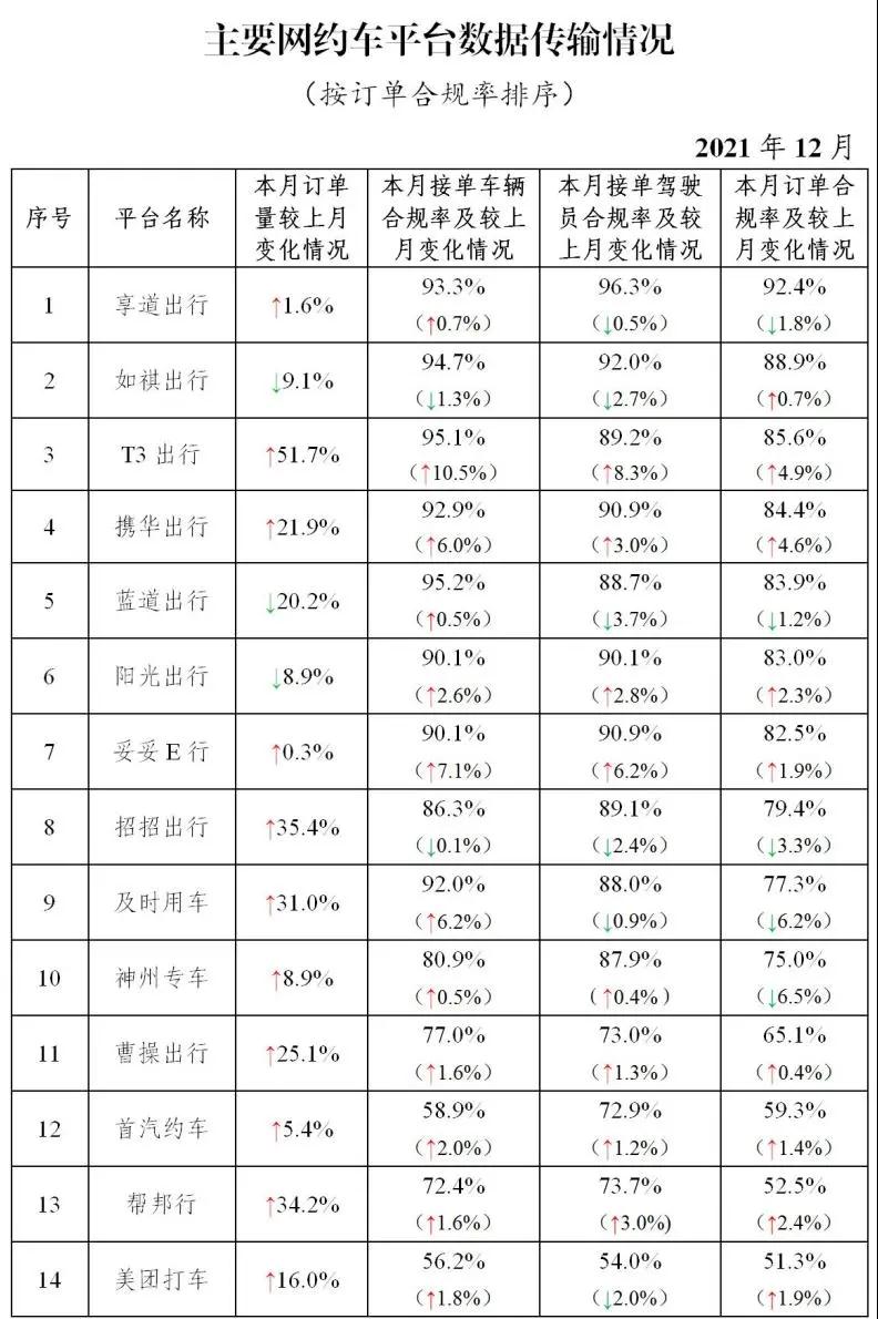 主要網(wǎng)約車平臺數(shù)據(jù)傳輸情況