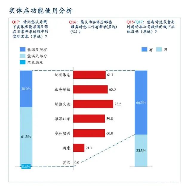 網(wǎng)約車(chē)平臺(tái)實(shí)體店功能使用分析