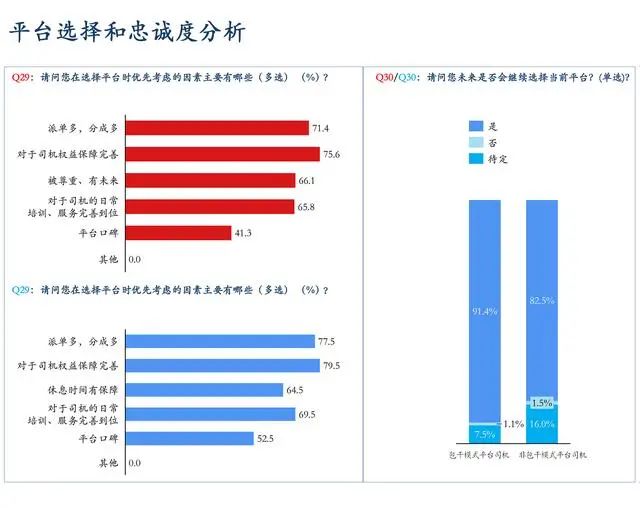 網(wǎng)約車(chē)平臺(tái)選擇和忠誠(chéng)度分析