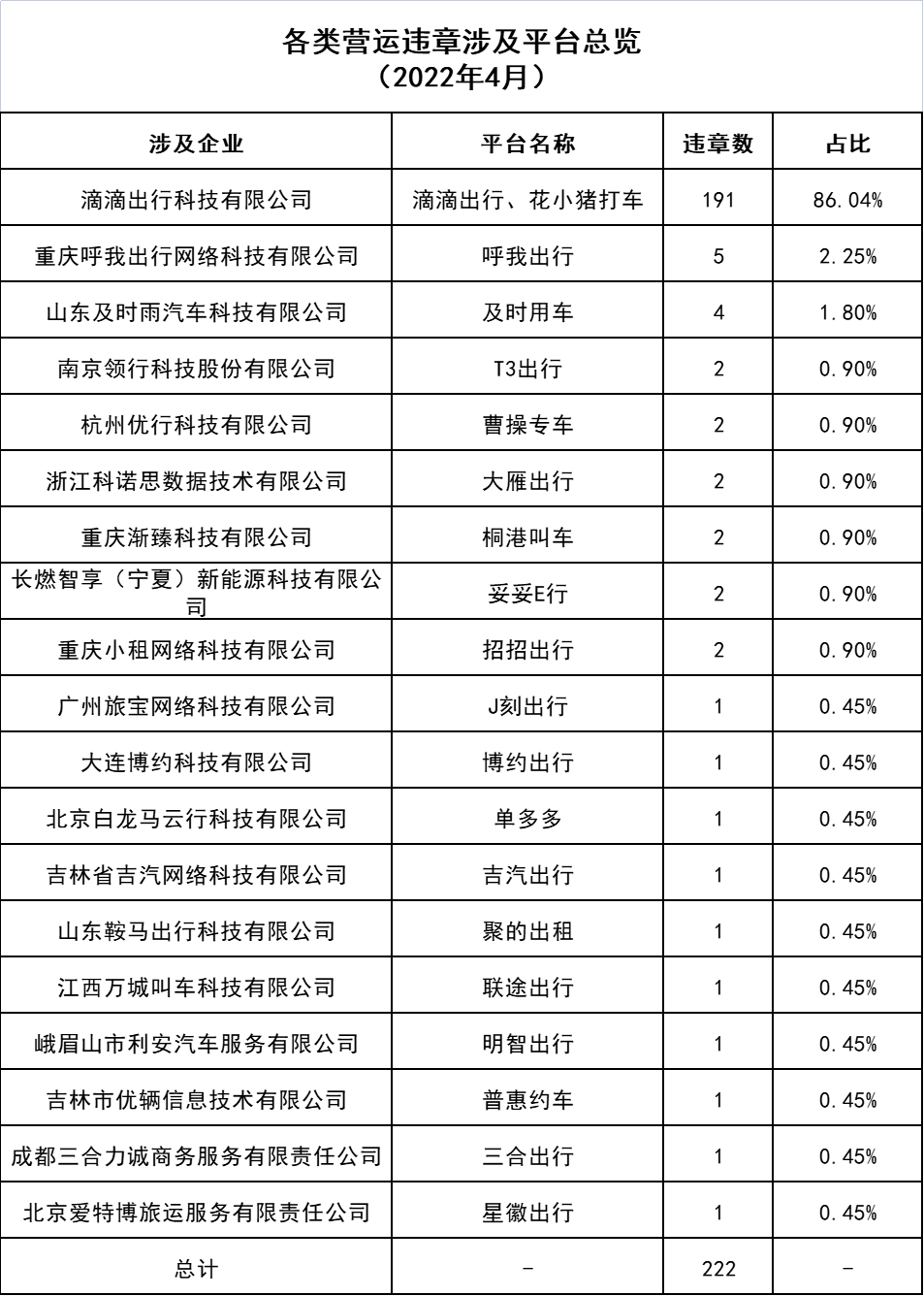 各類營(yíng)運(yùn)違章涉及平臺(tái)總覽_網(wǎng)約車牌照申請(qǐng)代辦_網(wǎng)絡(luò)預(yù)約出租汽車經(jīng)營(yíng)許可證_網(wǎng)約車經(jīng)營(yíng)許可證