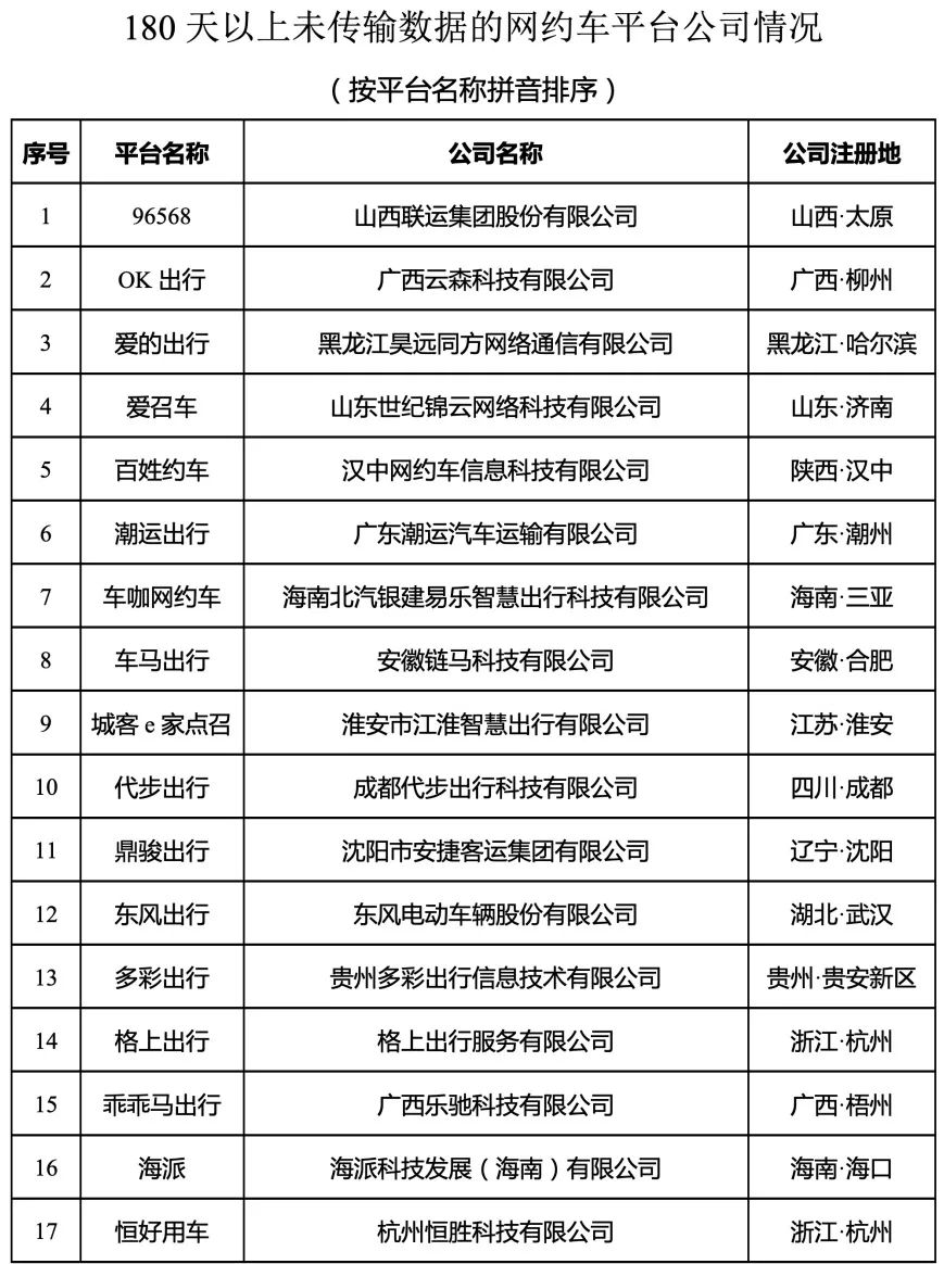 180天以上未傳輸數(shù)據(jù)的網(wǎng)約車平臺公司情況內(nèi)容1_網(wǎng)約車平臺經(jīng)營許可證_網(wǎng)約車系統(tǒng)開發(fā)_網(wǎng)約車平臺