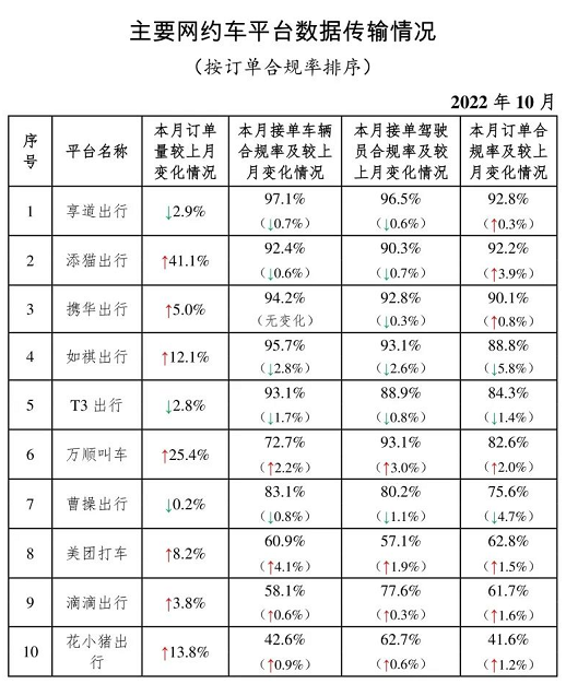 主要網(wǎng)約車平臺數(shù)據(jù)傳輸情況_網(wǎng)約車系統(tǒng)開發(fā)_網(wǎng)約車平臺_網(wǎng)約車經(jīng)營許可證