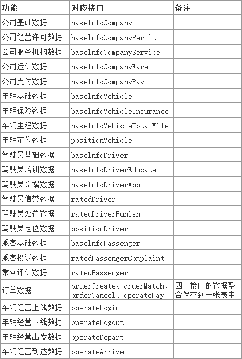 Ptaxi網(wǎng)約車牌照代辦整理貴州省網(wǎng)約車監(jiān)管平臺數(shù)據(jù)對接說明_網(wǎng)約車軟件開發(fā)_網(wǎng)約車牌照申請代辦_網(wǎng)約車監(jiān)管平臺數(shù)據(jù)對接