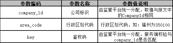 Ptaxi猿著網(wǎng)約車(chē)國(guó)牌地牌代辦整理福州市網(wǎng)絡(luò)預(yù)約出租汽車(chē)監(jiān)管信息接入技術(shù)要求_網(wǎng)約車(chē)國(guó)牌地牌_網(wǎng)約車(chē)平臺(tái)_網(wǎng)約車(chē)監(jiān)管平臺(tái)數(shù)據(jù)上傳