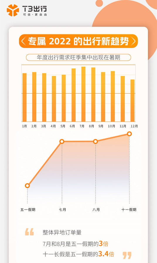 Ptaxi猿著打車軟件開發(fā)公司獲悉年度出行需求旺季集中出現(xiàn)在暑期