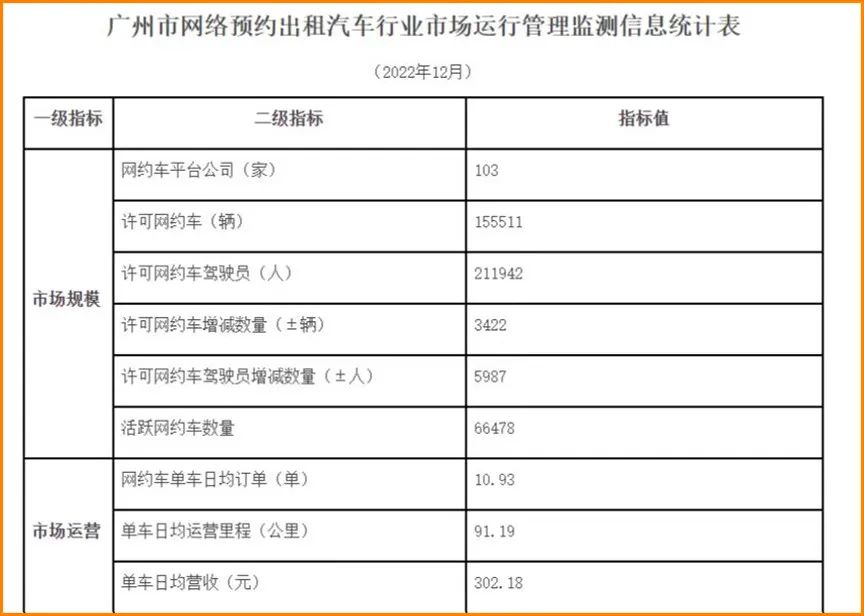 廣州市網(wǎng)絡(luò)預(yù)約出租汽車行業(yè)市場(chǎng)運(yùn)行管理檢測(cè)信息統(tǒng)計(jì)表