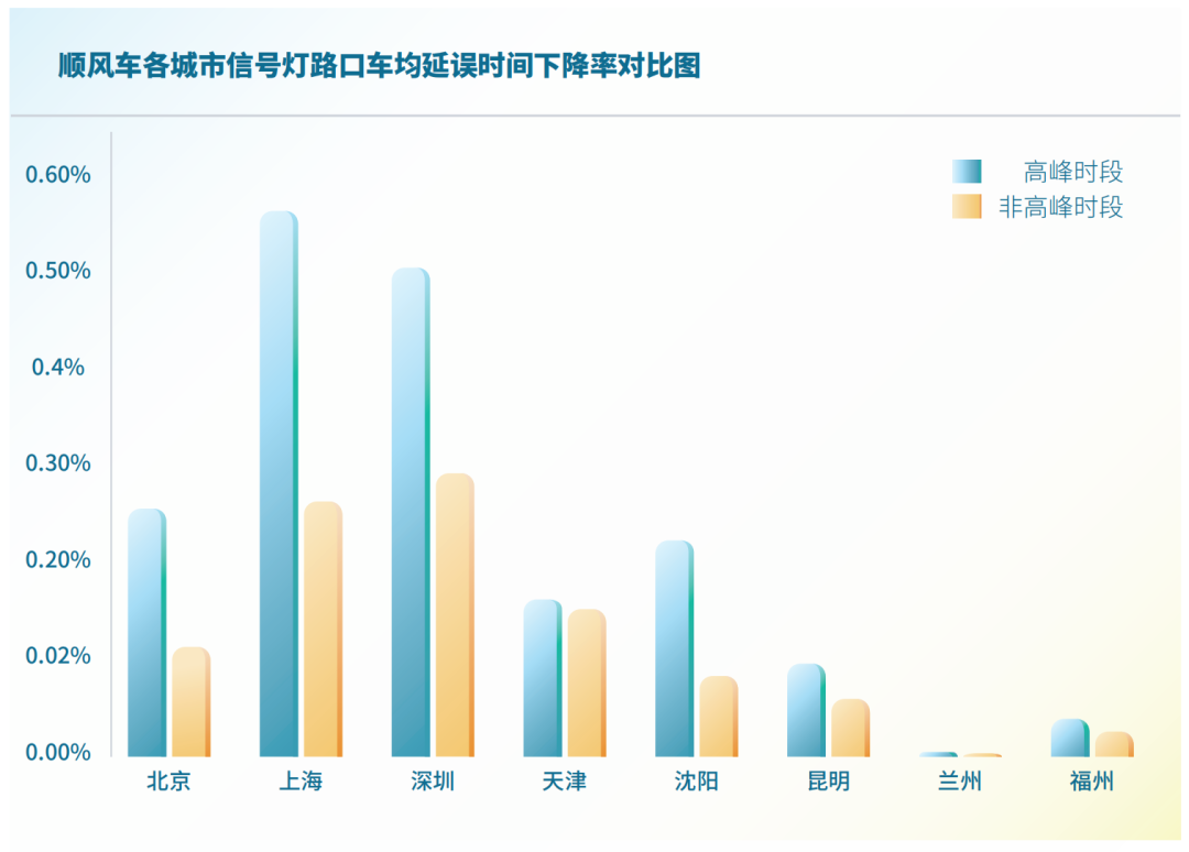 順風(fēng)車各城市信號(hào)燈路口車均延時(shí)間下降率對比圖_順風(fēng)車軟件開發(fā)_順風(fēng)車系統(tǒng)開發(fā)_順風(fēng)車app開發(fā)_順風(fēng)車小程序開發(fā)