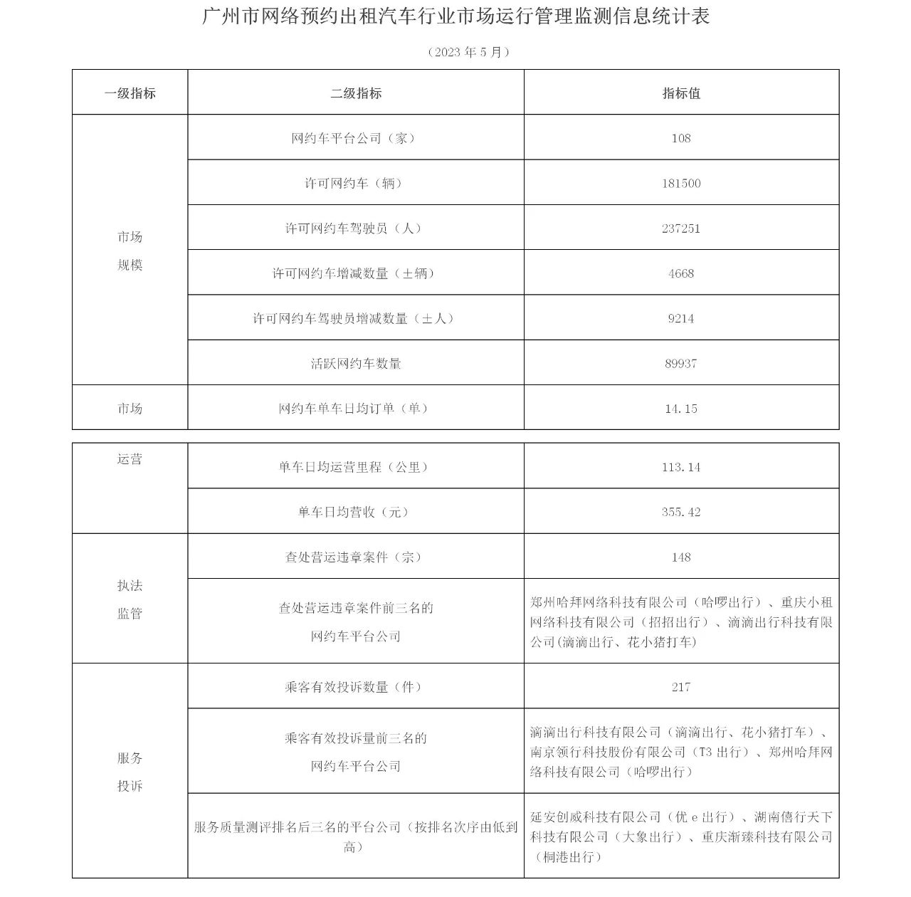 截至2023年5月，廣州市有網(wǎng)約車牌照的網(wǎng)約車平臺(tái)共108家_網(wǎng)約車牌照申請(qǐng)_網(wǎng)約車平臺(tái)_網(wǎng)約車牌照