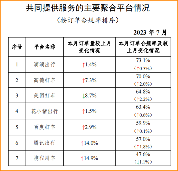 7月份全國網(wǎng)約車訂單超8億，近三年訂單最好的一個(gè)月_網(wǎng)約車平臺(tái)經(jīng)營許可_網(wǎng)約車聚合平臺(tái)_網(wǎng)約車