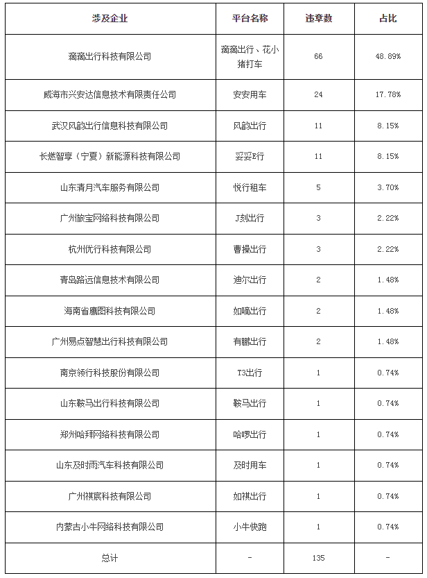 廣州市2023年8月份網絡預約出租汽車市場運行管理監(jiān)測信息月報_網約車牌照申請_網約車國牌代辦_網約車經營許可證_網絡預約出租汽車經營許可證