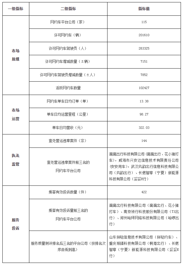 廣州市2023年8月份網絡預約出租汽車市場運行管理監(jiān)測信息月報_網約車牌照申請_網約車國牌代辦_網約車經營許可證_網絡預約出租汽車經營許可證