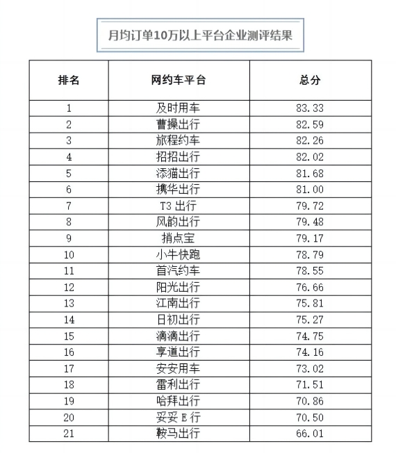 杭州公布三季度網(wǎng)約車數(shù)據(jù),實(shí)際運(yùn)營的網(wǎng)約車平臺企業(yè)42家_網(wǎng)約車_網(wǎng)約車平臺_網(wǎng)約車平臺開發(fā)