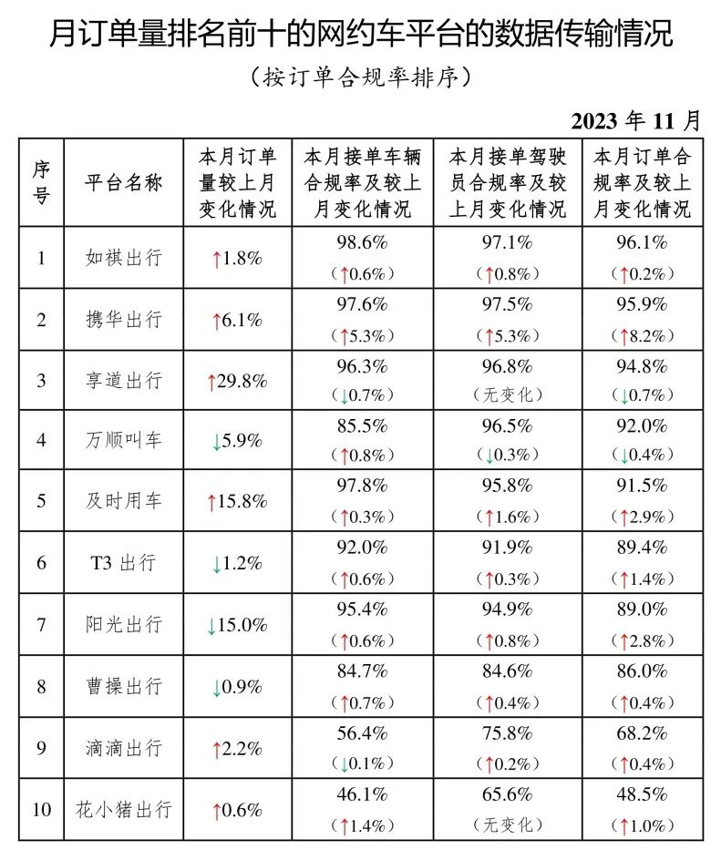 截至2023年11月30日，全國共有335家網(wǎng)約車平臺公司取得網(wǎng)約車平臺經(jīng)營許可證_網(wǎng)約車平臺_網(wǎng)約車平臺經(jīng)營許可_網(wǎng)約車牌照申請_網(wǎng)約車國牌代辦