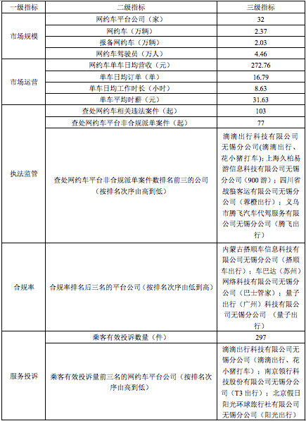 2023年第四季度無(wú)錫市區(qū)網(wǎng)絡(luò)預(yù)約出租汽車(chē)行業(yè)發(fā)展情況通報(bào)_網(wǎng)約車(chē)_網(wǎng)約車(chē)牌照申請(qǐng)公司_網(wǎng)絡(luò)預(yù)約出租汽車(chē)經(jīng)營(yíng)許可證_網(wǎng)約車(chē)平臺(tái)