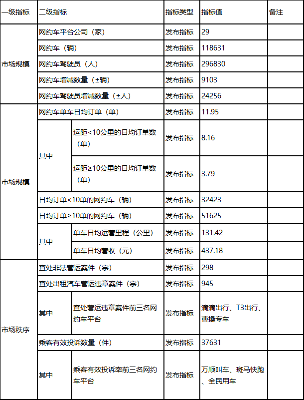 深圳市發(fā)布2023年下半年度網(wǎng)約車(chē)市場(chǎng)運(yùn)行監(jiān)測(cè)指標(biāo)信息_網(wǎng)約車(chē)系統(tǒng)開(kāi)發(fā)_網(wǎng)約車(chē)平臺(tái)_網(wǎng)約車(chē)市場(chǎng)_網(wǎng)約車(chē)經(jīng)營(yíng)