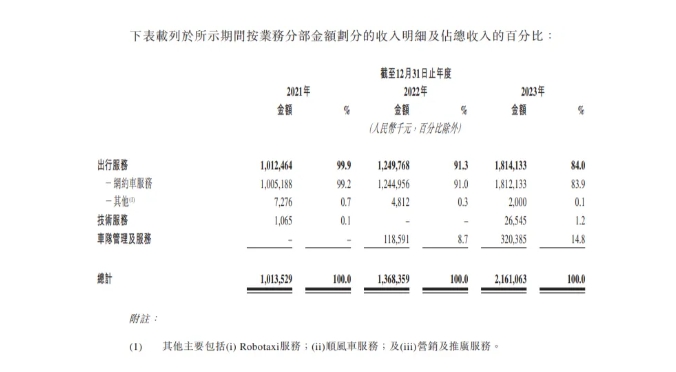 如祺出行再次向港交所提交上市申請(qǐng) 2023年?duì)I收21.61億元_網(wǎng)約車系統(tǒng)_網(wǎng)約車系統(tǒng)開發(fā)_網(wǎng)約車軟件開發(fā)_網(wǎng)約車APP開發(fā)_網(wǎng)約車小程序開發(fā)