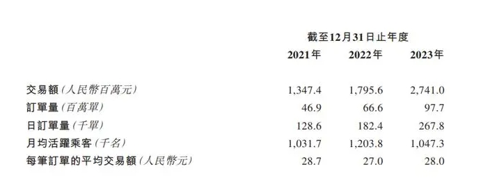 如祺出行再次向港交所提交上市申請(qǐng) 2023年?duì)I收21.61億元_網(wǎng)約車系統(tǒng)_網(wǎng)約車系統(tǒng)開發(fā)_網(wǎng)約車軟件開發(fā)_網(wǎng)約車APP開發(fā)_網(wǎng)約車小程序開發(fā)