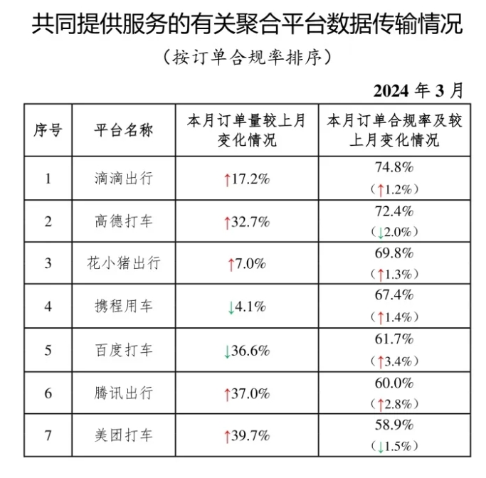 網(wǎng)約車監(jiān)管信息交互系統(tǒng)發(fā)布2024年3月份網(wǎng)約車行業(yè)運行基本情況_網(wǎng)約車平臺_網(wǎng)約車平臺經(jīng)營許可證_網(wǎng)約車牌照申請 