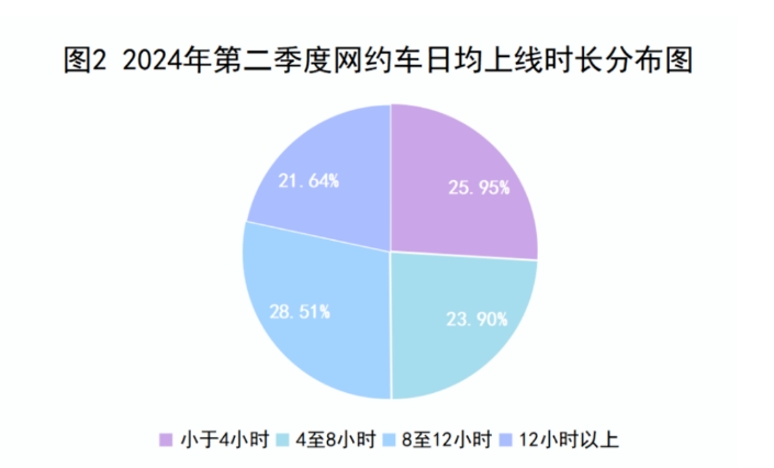 2024年第二季度網(wǎng)約車日均上線時(shí)長(zhǎng)分布圖_杭州市網(wǎng)絡(luò)預(yù)約出租汽車經(jīng)營(yíng)許可證_網(wǎng)約車平臺(tái)_網(wǎng)約車監(jiān)管系統(tǒng)_網(wǎng)約車